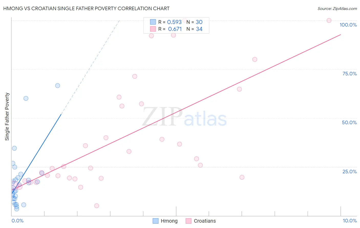 Hmong vs Croatian Single Father Poverty