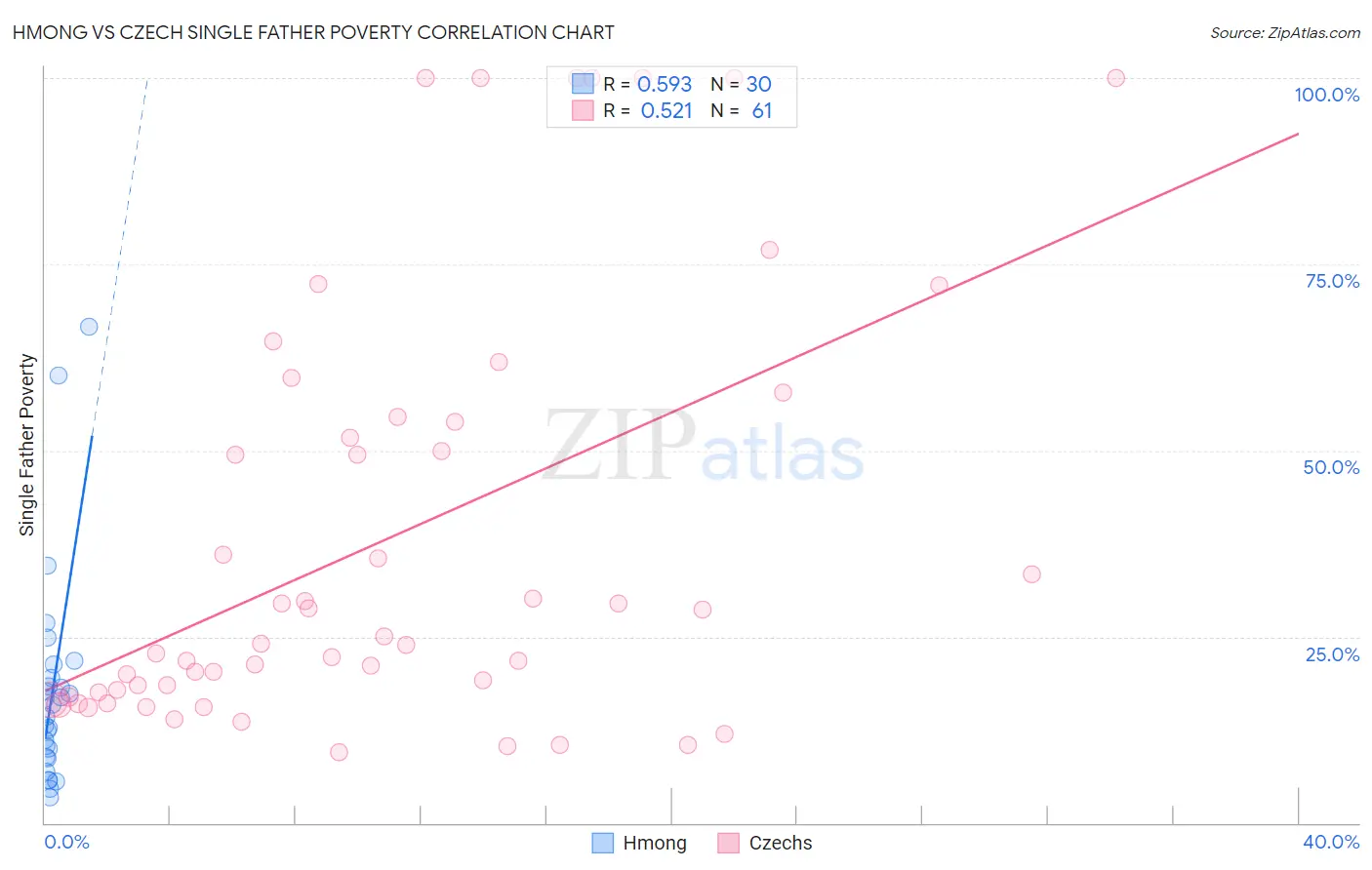 Hmong vs Czech Single Father Poverty