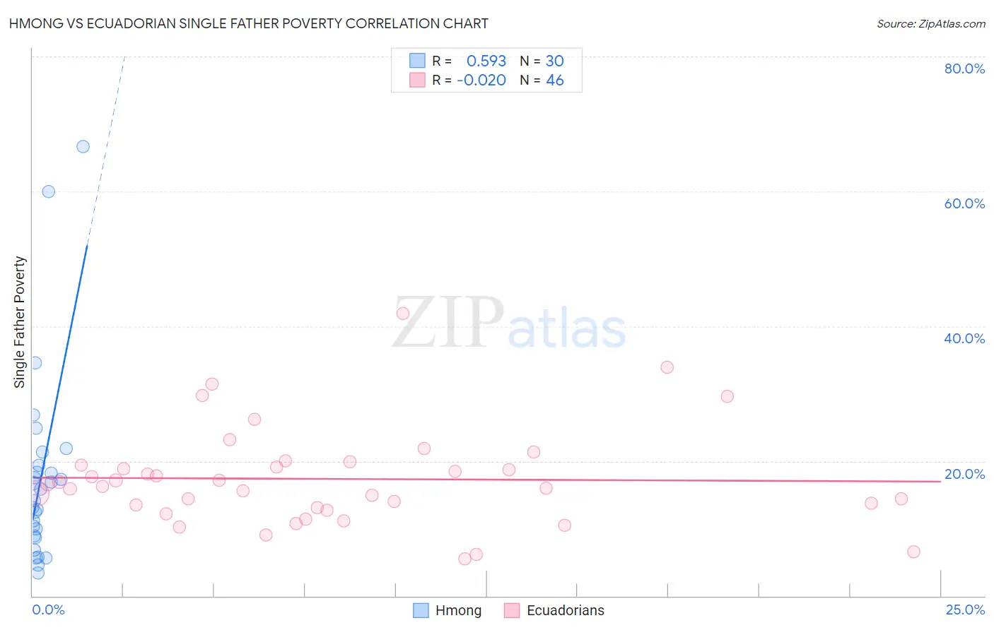 Hmong vs Ecuadorian Single Father Poverty