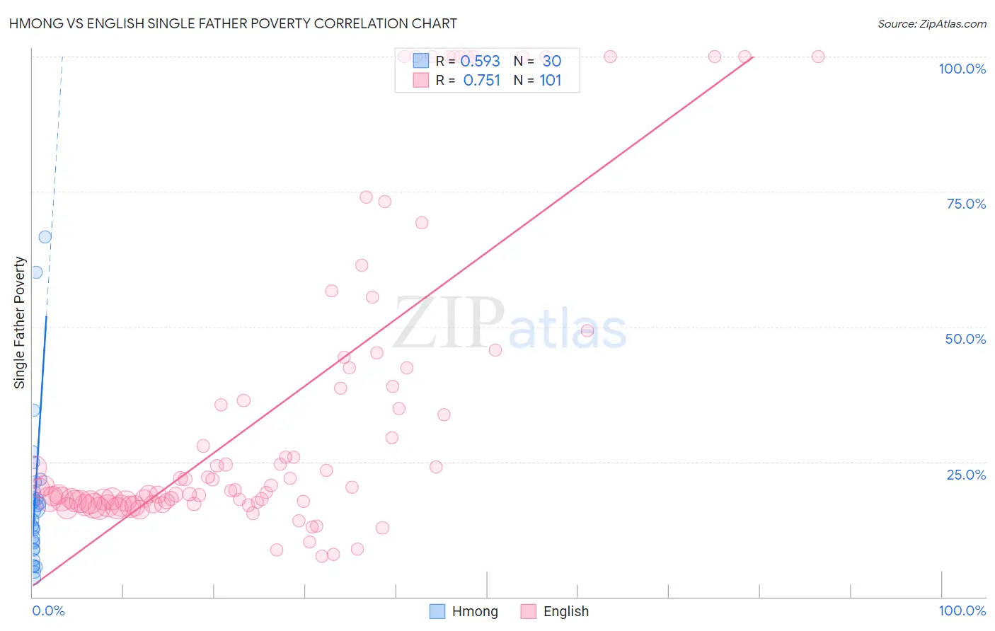 Hmong vs English Single Father Poverty