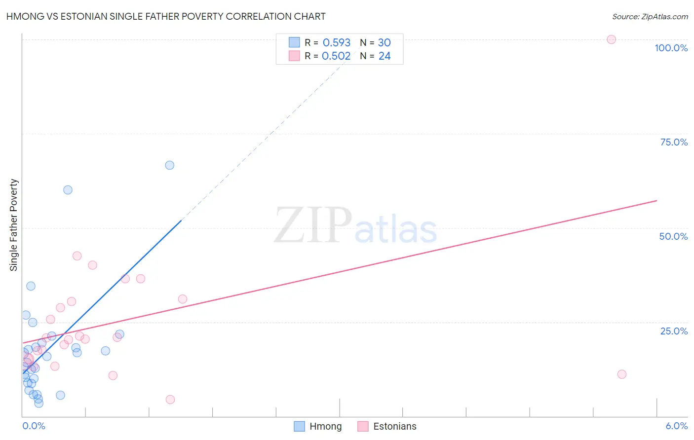 Hmong vs Estonian Single Father Poverty