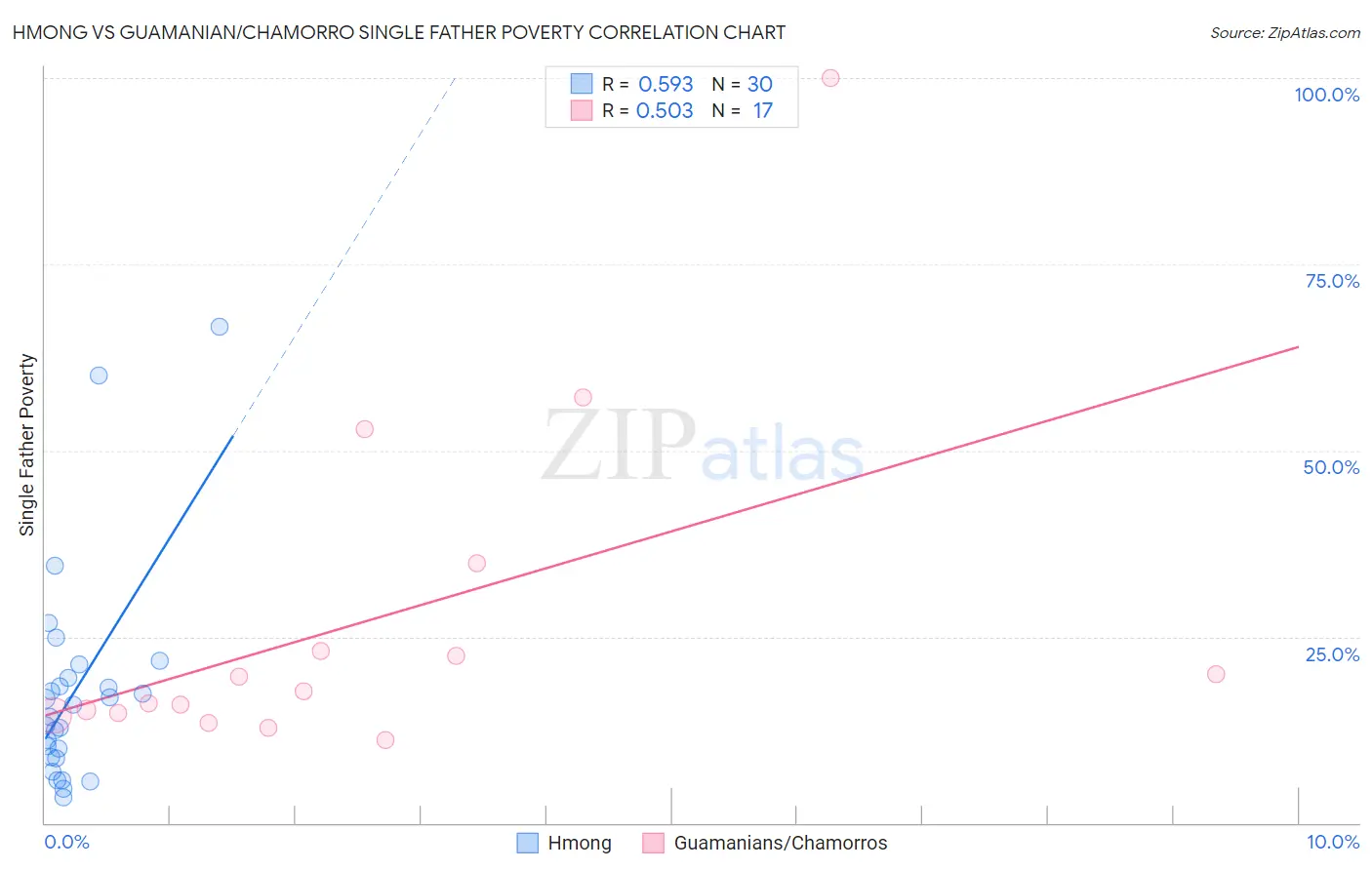 Hmong vs Guamanian/Chamorro Single Father Poverty