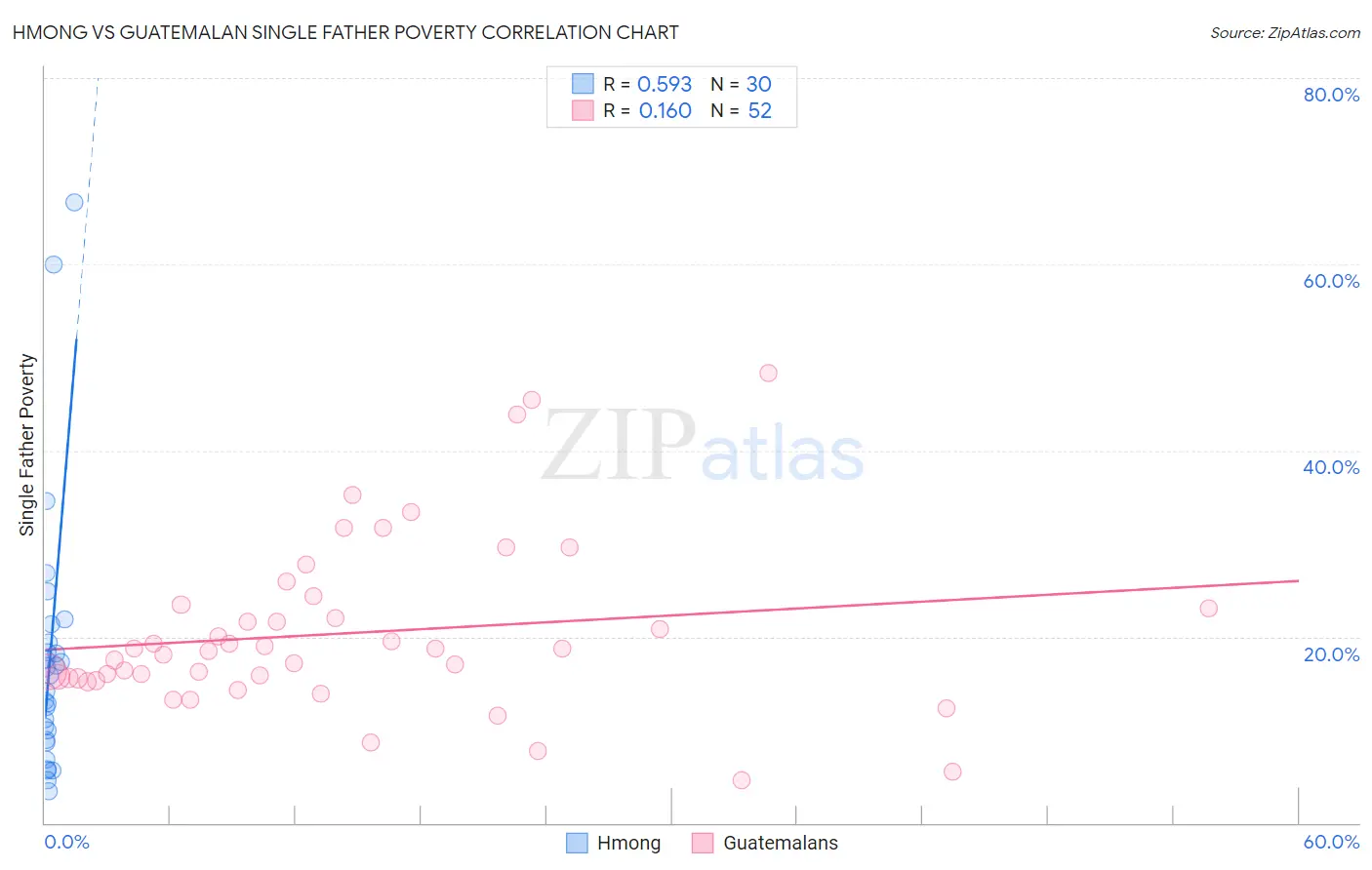 Hmong vs Guatemalan Single Father Poverty