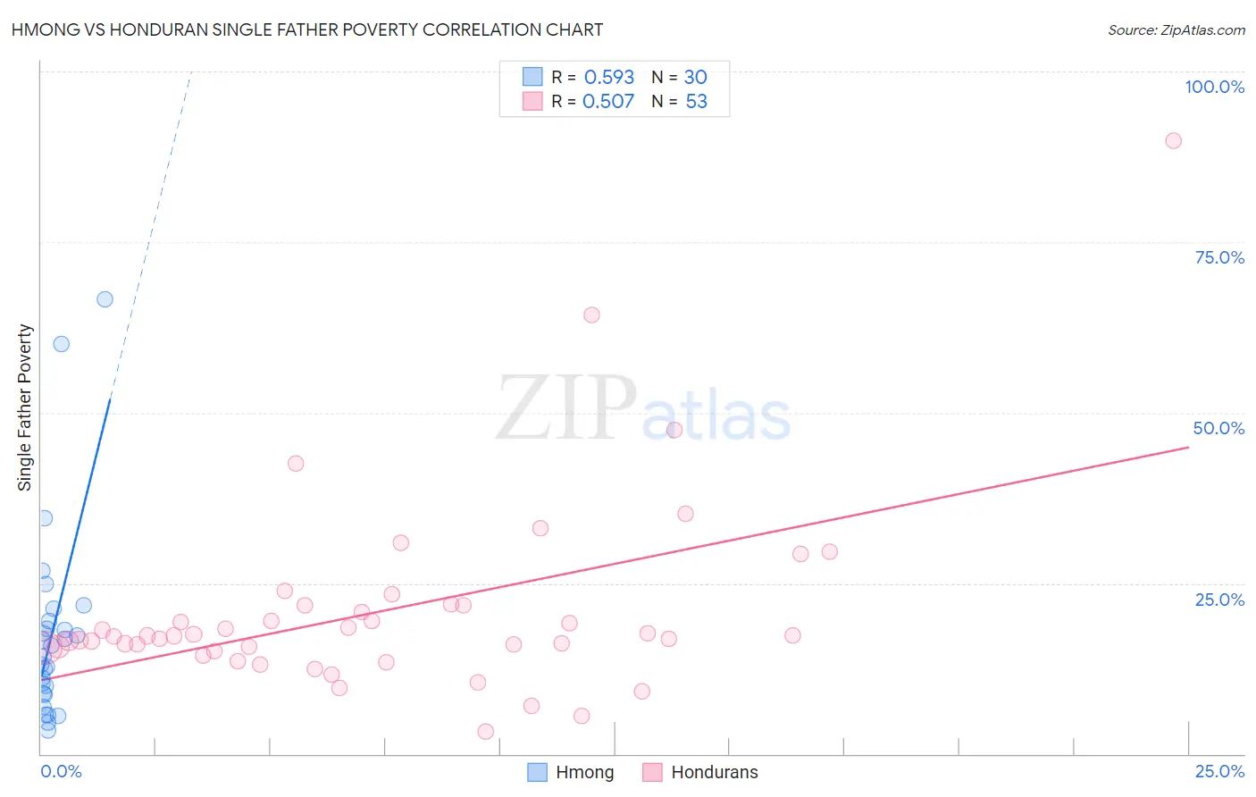 Hmong vs Honduran Single Father Poverty