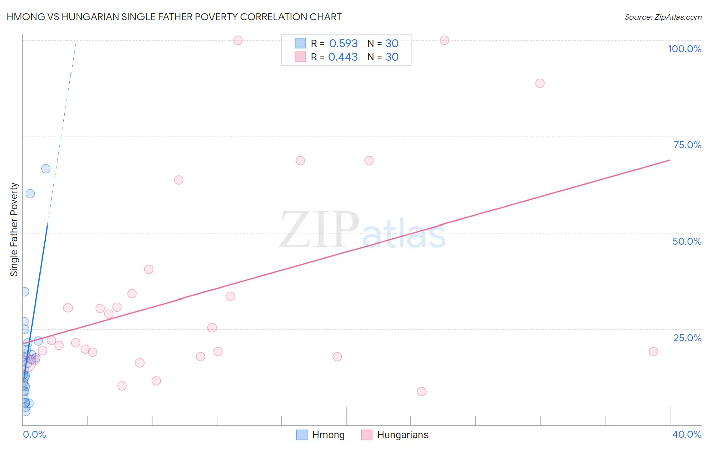 Hmong vs Hungarian Single Father Poverty