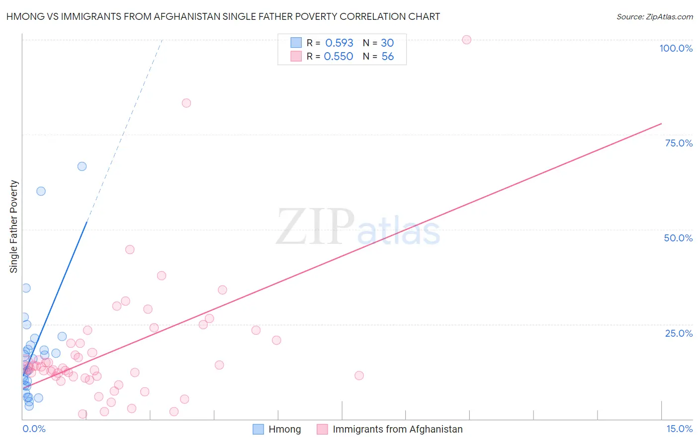 Hmong vs Immigrants from Afghanistan Single Father Poverty