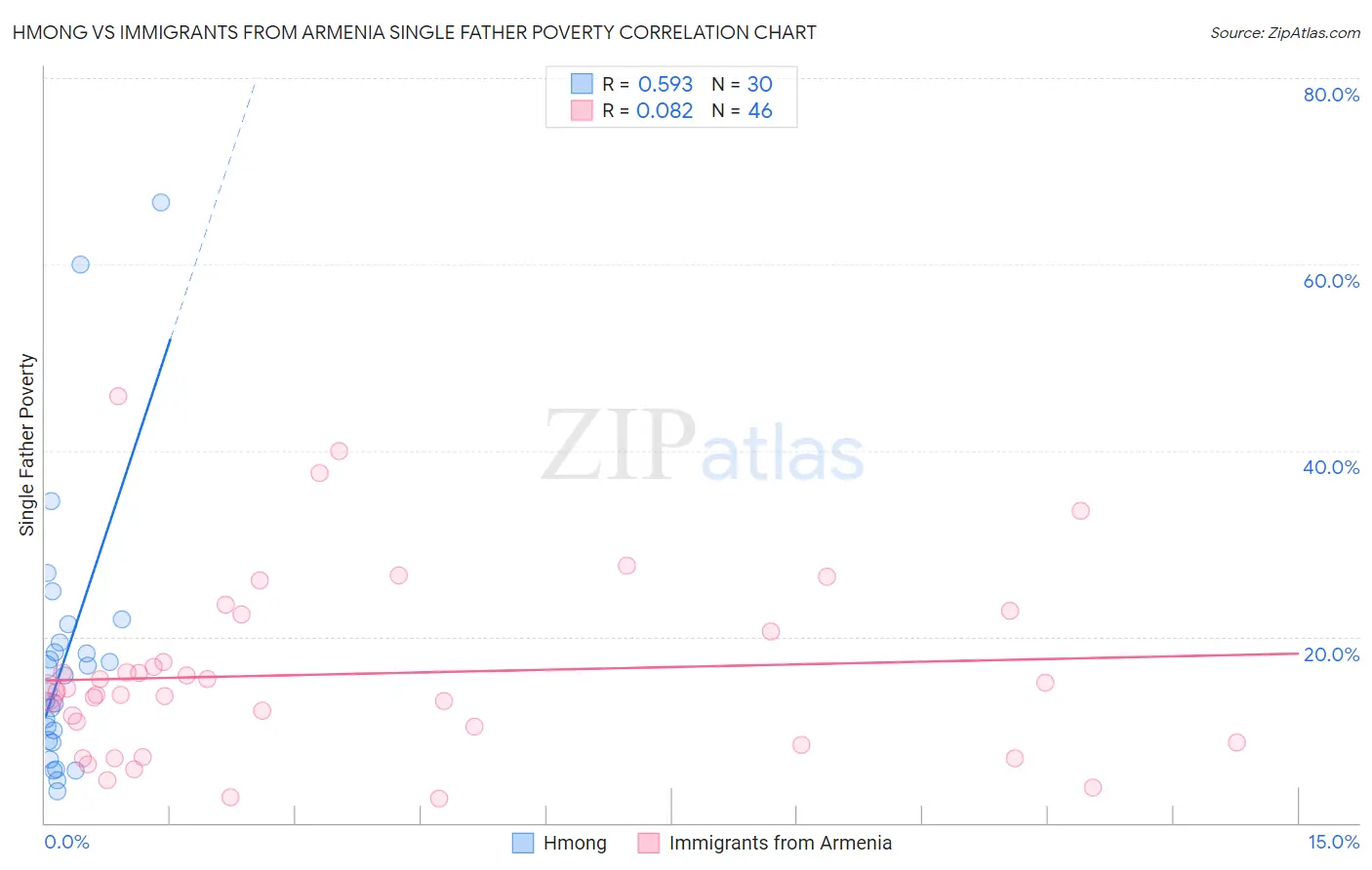 Hmong vs Immigrants from Armenia Single Father Poverty