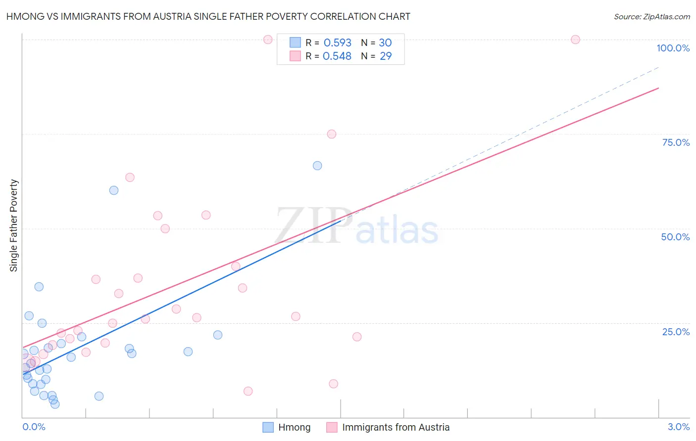 Hmong vs Immigrants from Austria Single Father Poverty