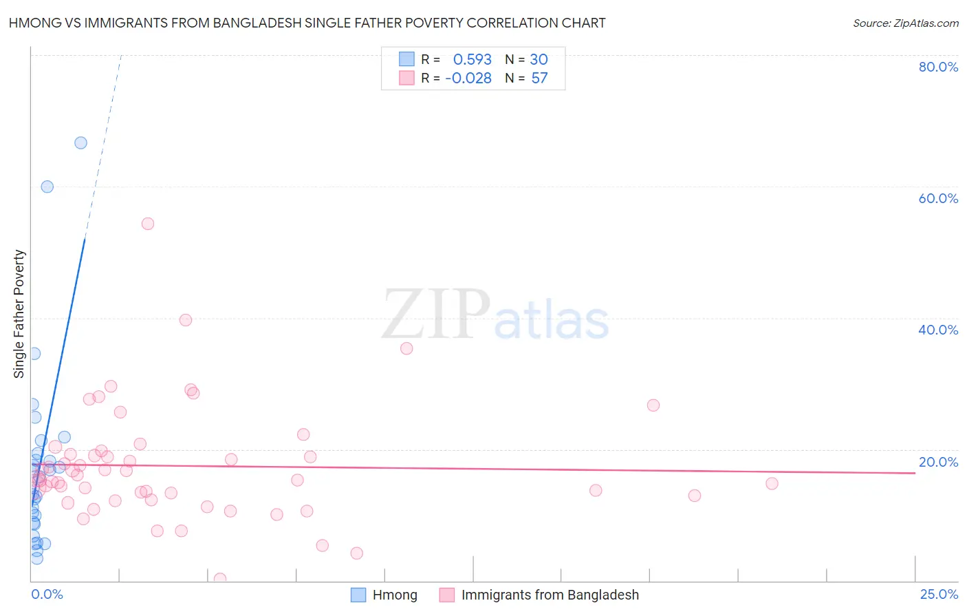 Hmong vs Immigrants from Bangladesh Single Father Poverty
