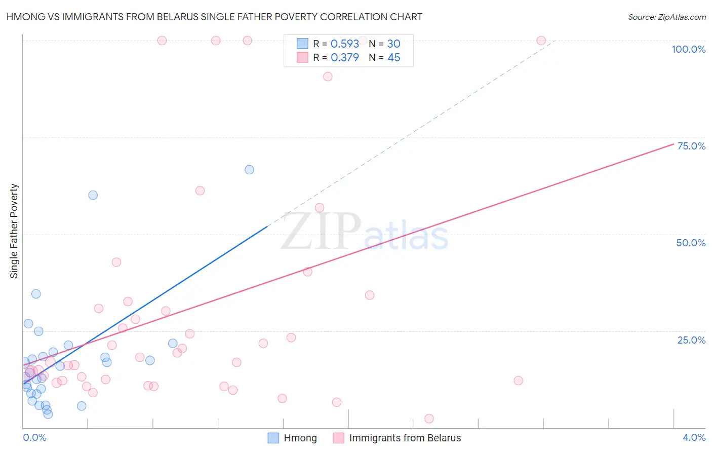 Hmong vs Immigrants from Belarus Single Father Poverty