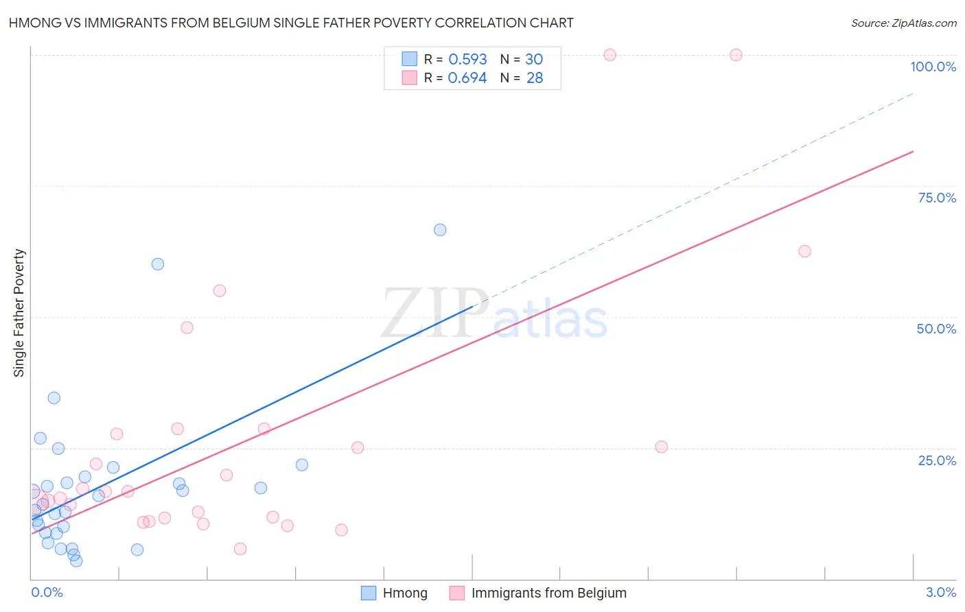 Hmong vs Immigrants from Belgium Single Father Poverty
