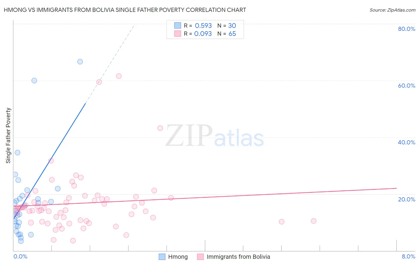 Hmong vs Immigrants from Bolivia Single Father Poverty