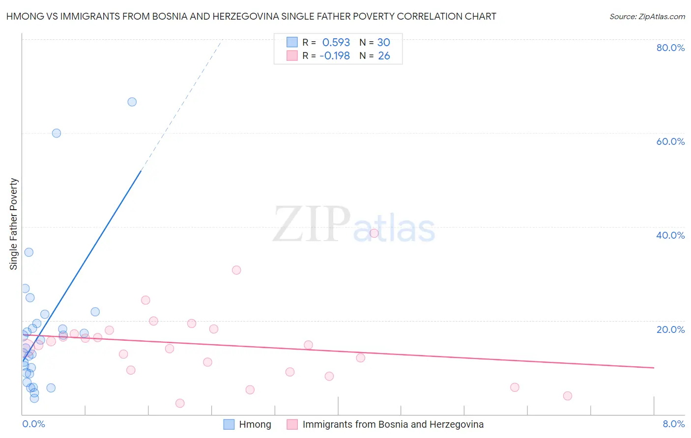 Hmong vs Immigrants from Bosnia and Herzegovina Single Father Poverty