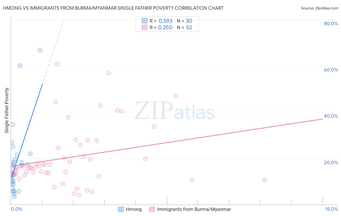 Hmong vs Immigrants from Burma/Myanmar Single Father Poverty