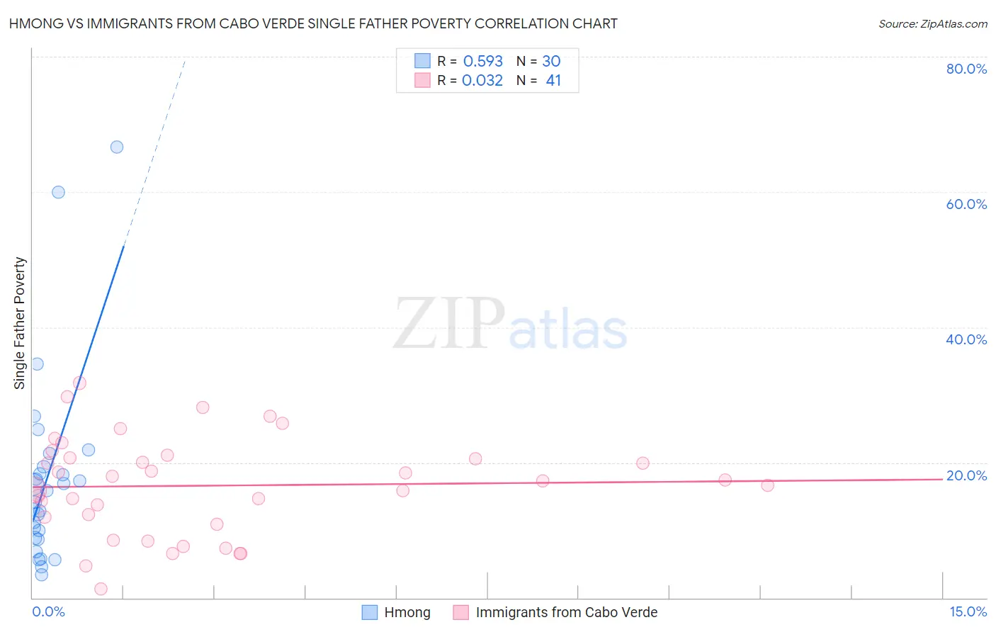 Hmong vs Immigrants from Cabo Verde Single Father Poverty