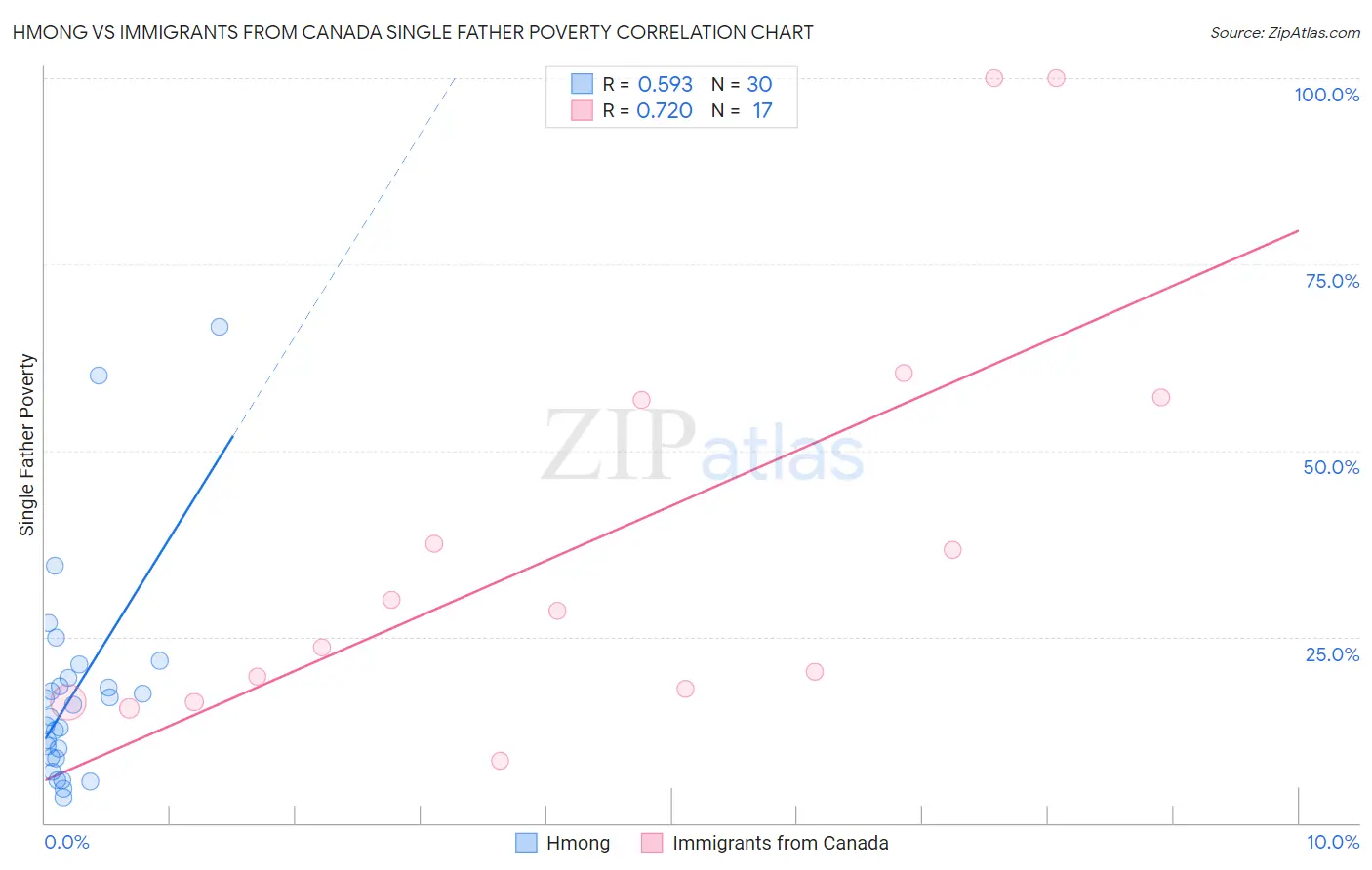 Hmong vs Immigrants from Canada Single Father Poverty