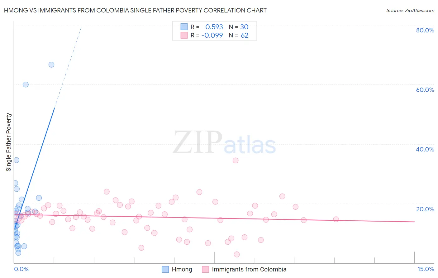 Hmong vs Immigrants from Colombia Single Father Poverty