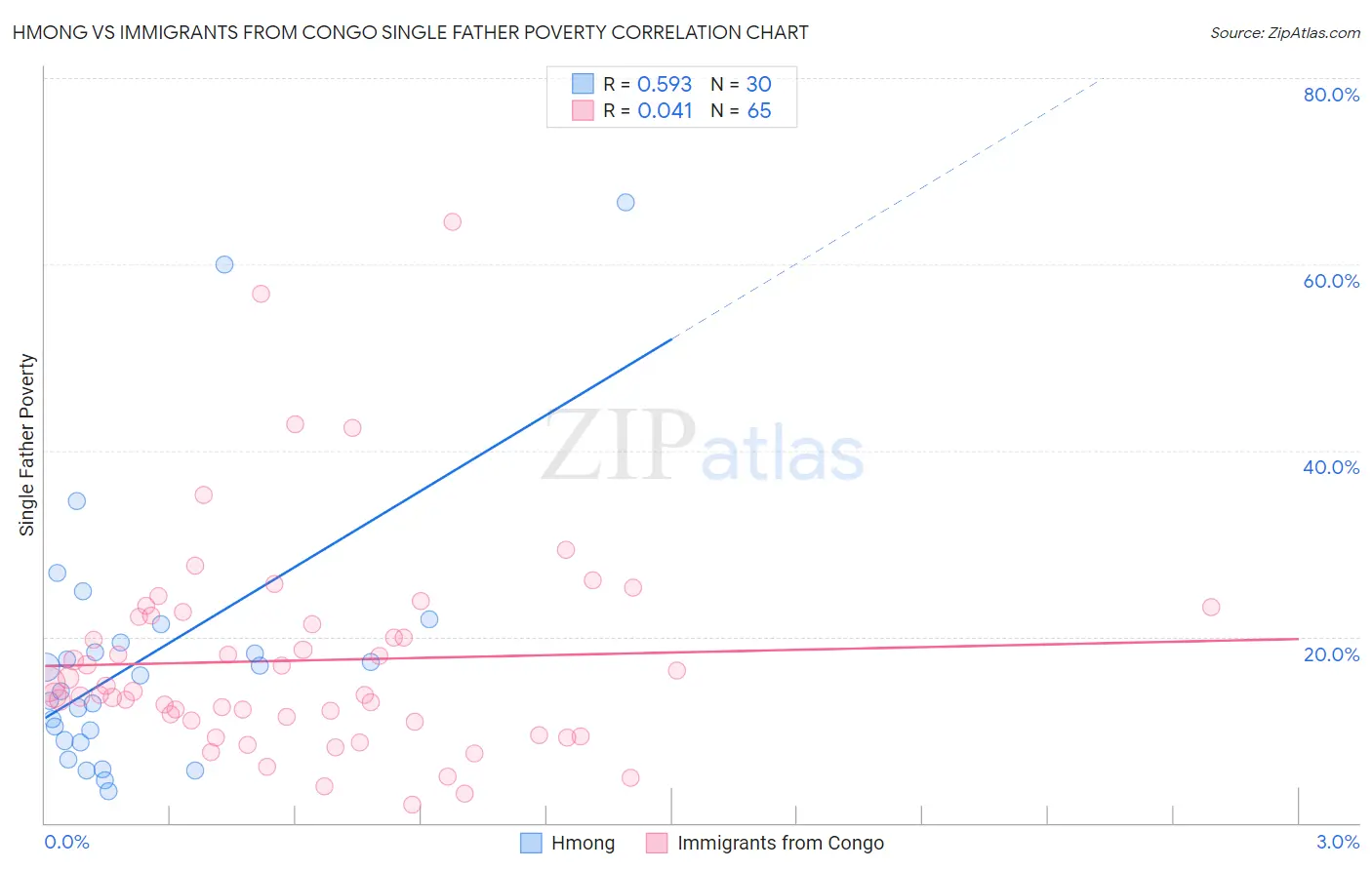 Hmong vs Immigrants from Congo Single Father Poverty