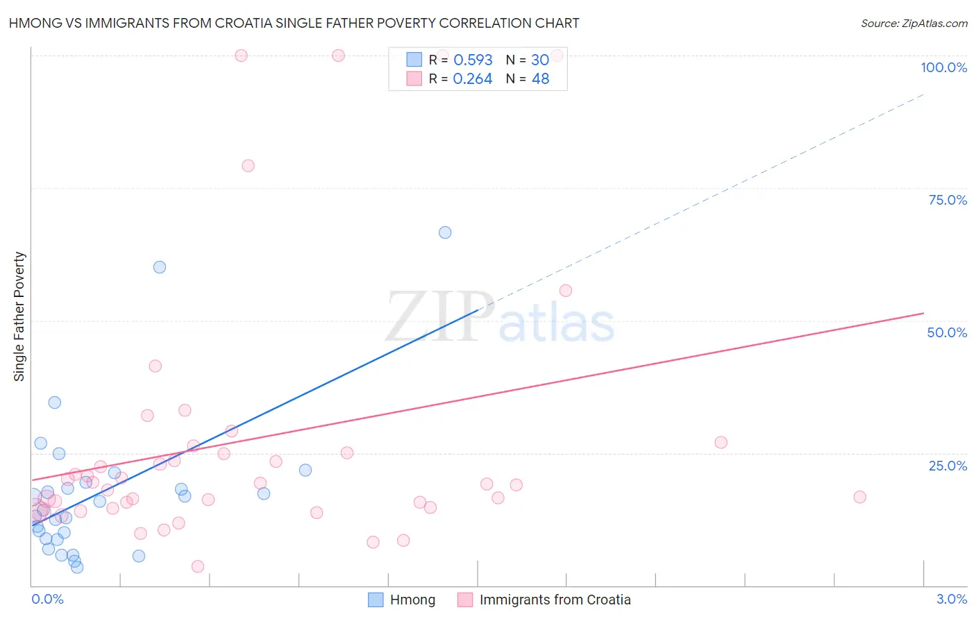 Hmong vs Immigrants from Croatia Single Father Poverty