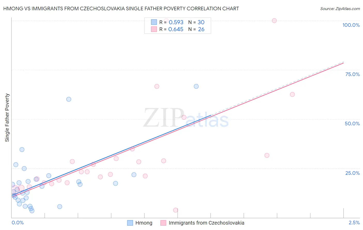 Hmong vs Immigrants from Czechoslovakia Single Father Poverty