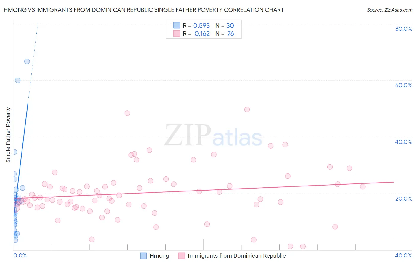 Hmong vs Immigrants from Dominican Republic Single Father Poverty