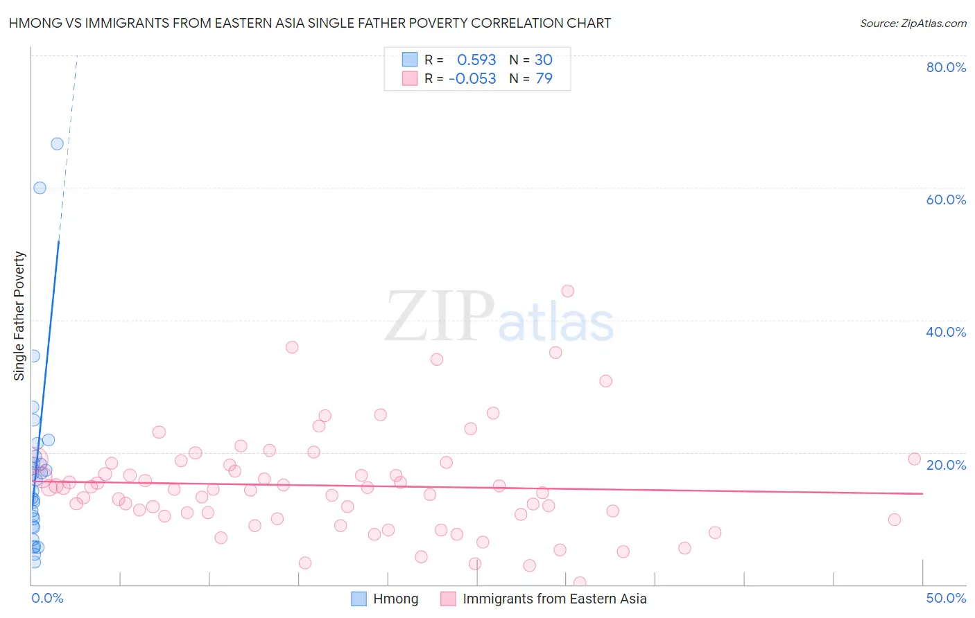 Hmong vs Immigrants from Eastern Asia Single Father Poverty