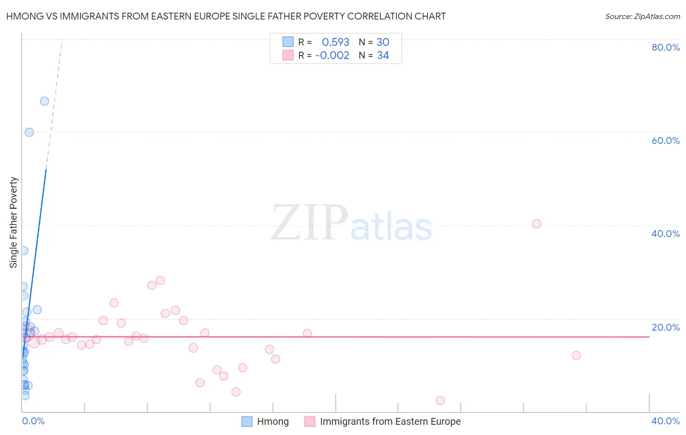 Hmong vs Immigrants from Eastern Europe Single Father Poverty