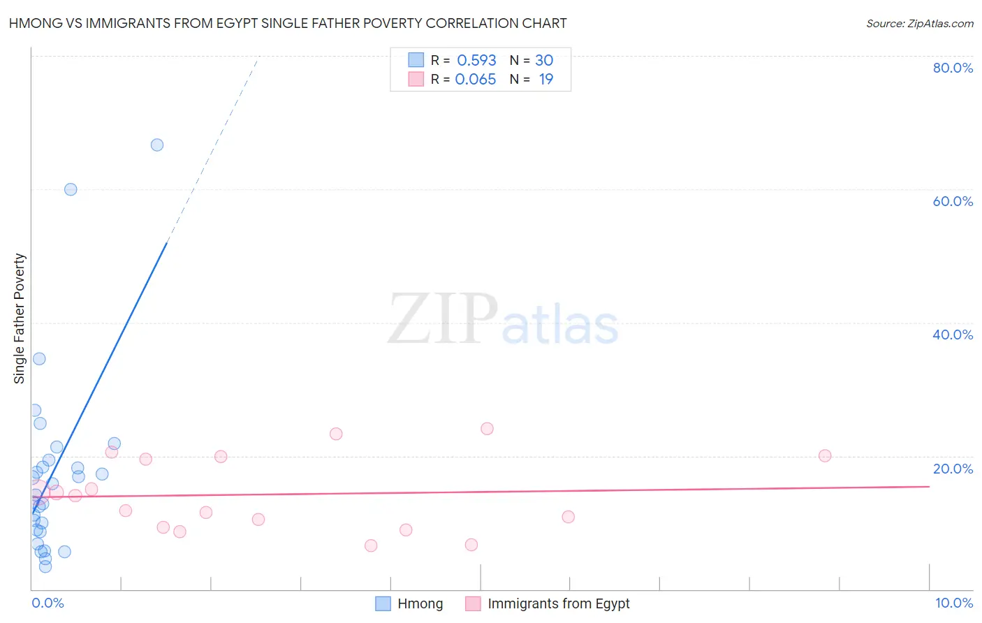 Hmong vs Immigrants from Egypt Single Father Poverty