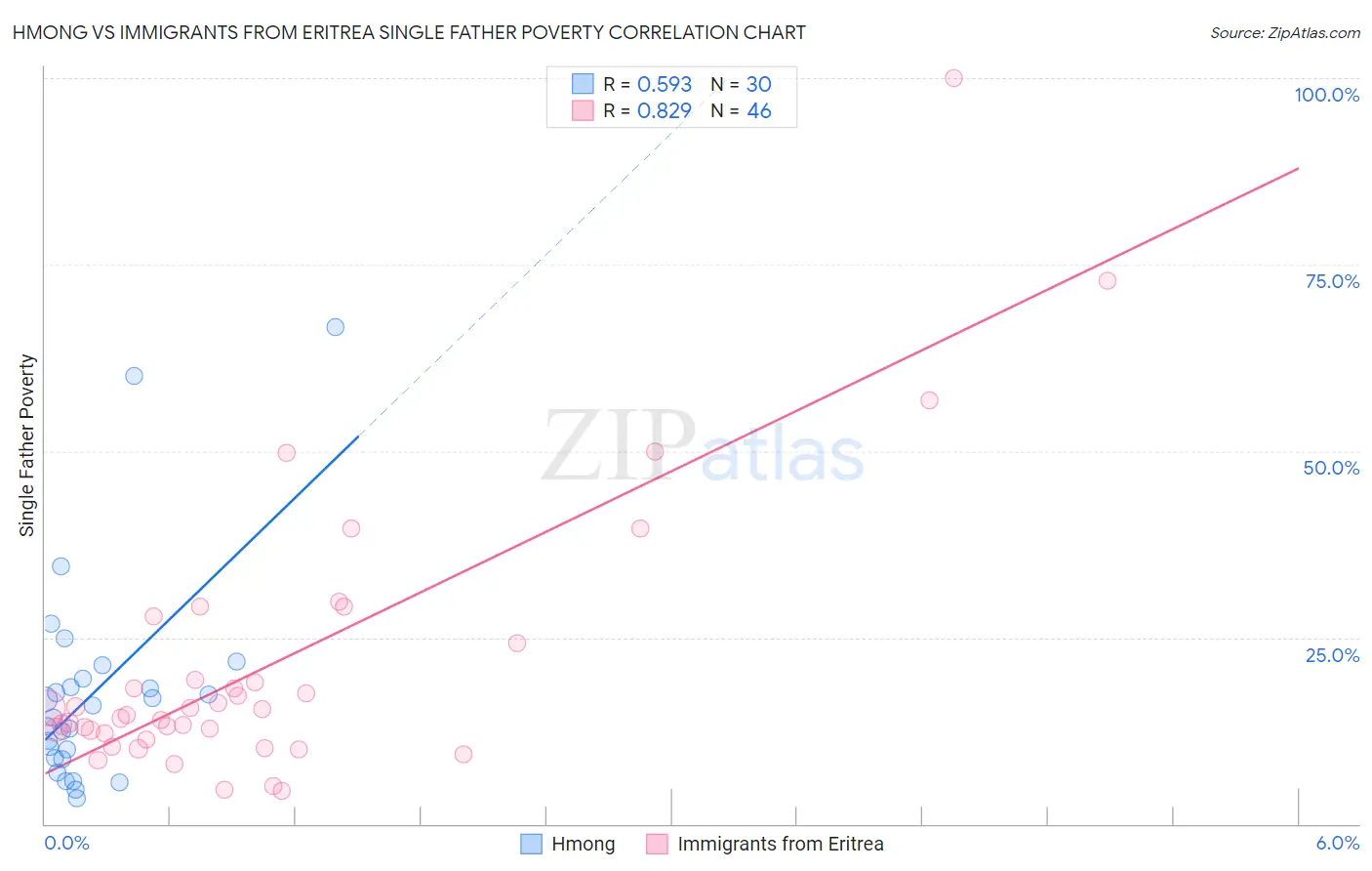 Hmong vs Immigrants from Eritrea Single Father Poverty