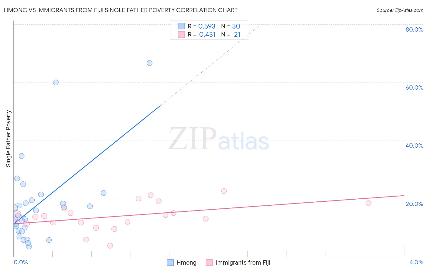 Hmong vs Immigrants from Fiji Single Father Poverty