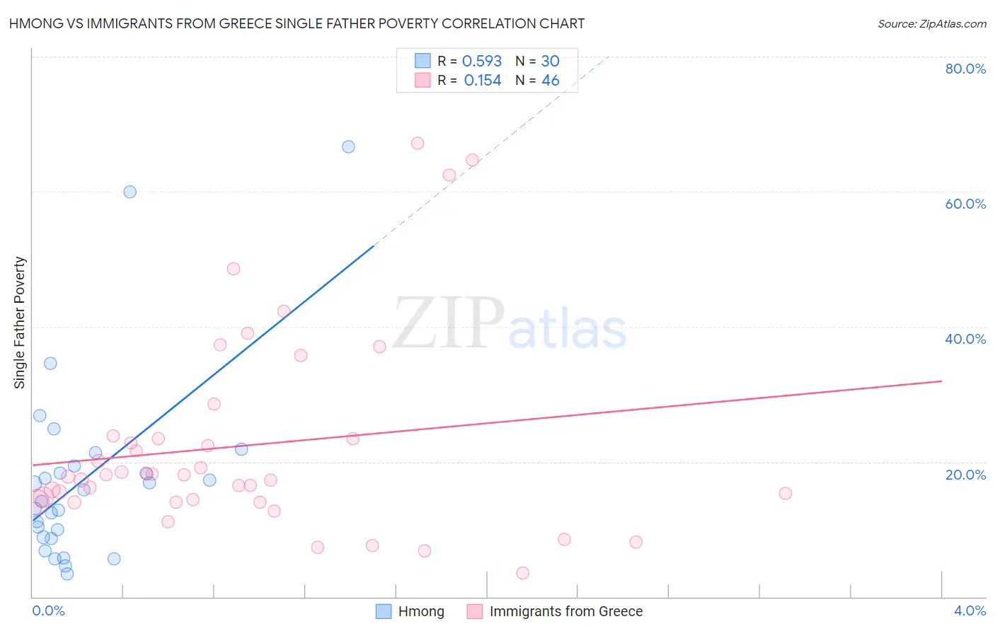 Hmong vs Immigrants from Greece Single Father Poverty