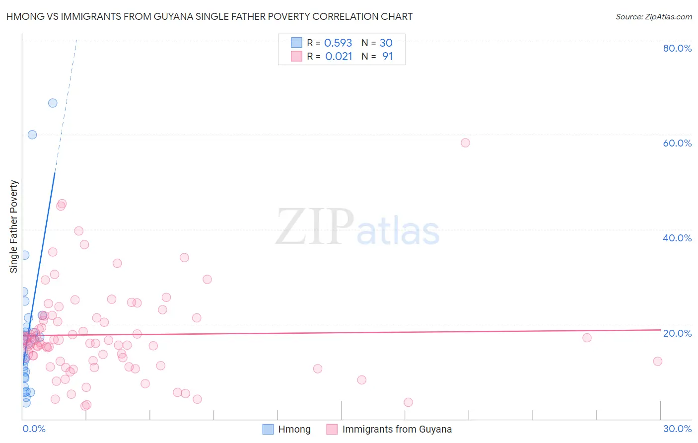 Hmong vs Immigrants from Guyana Single Father Poverty