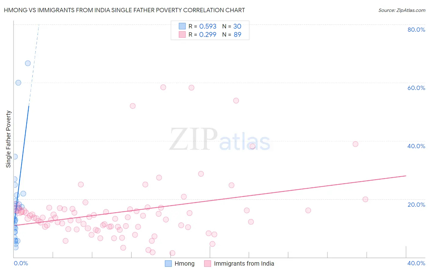 Hmong vs Immigrants from India Single Father Poverty