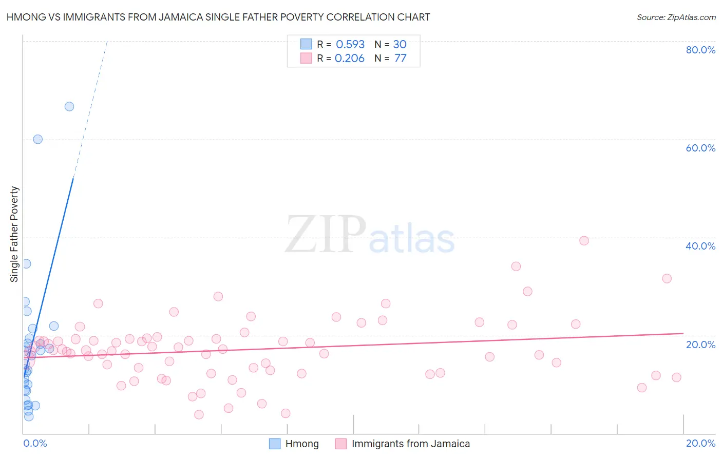 Hmong vs Immigrants from Jamaica Single Father Poverty