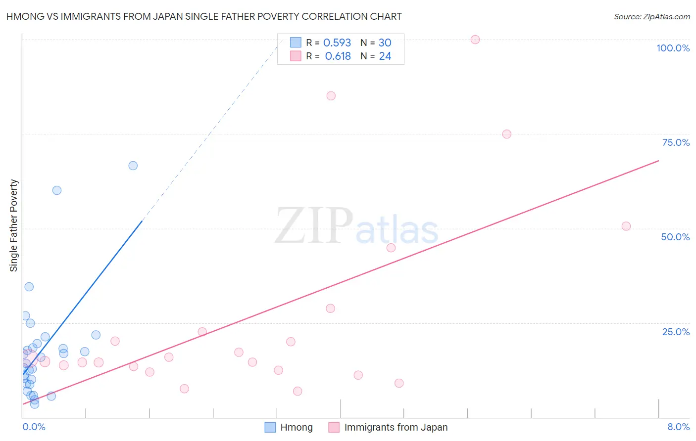 Hmong vs Immigrants from Japan Single Father Poverty