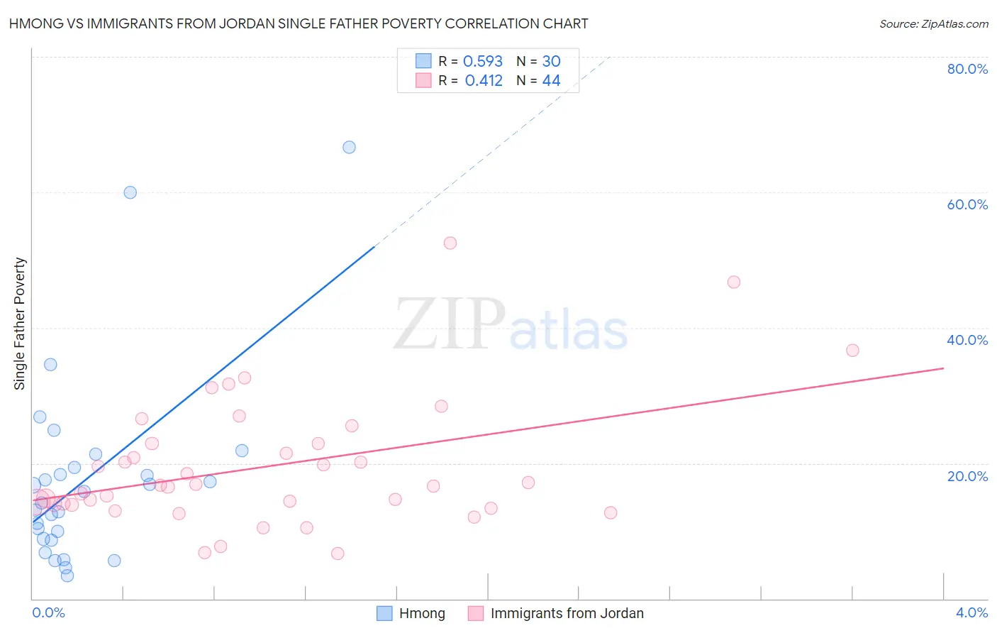 Hmong vs Immigrants from Jordan Single Father Poverty