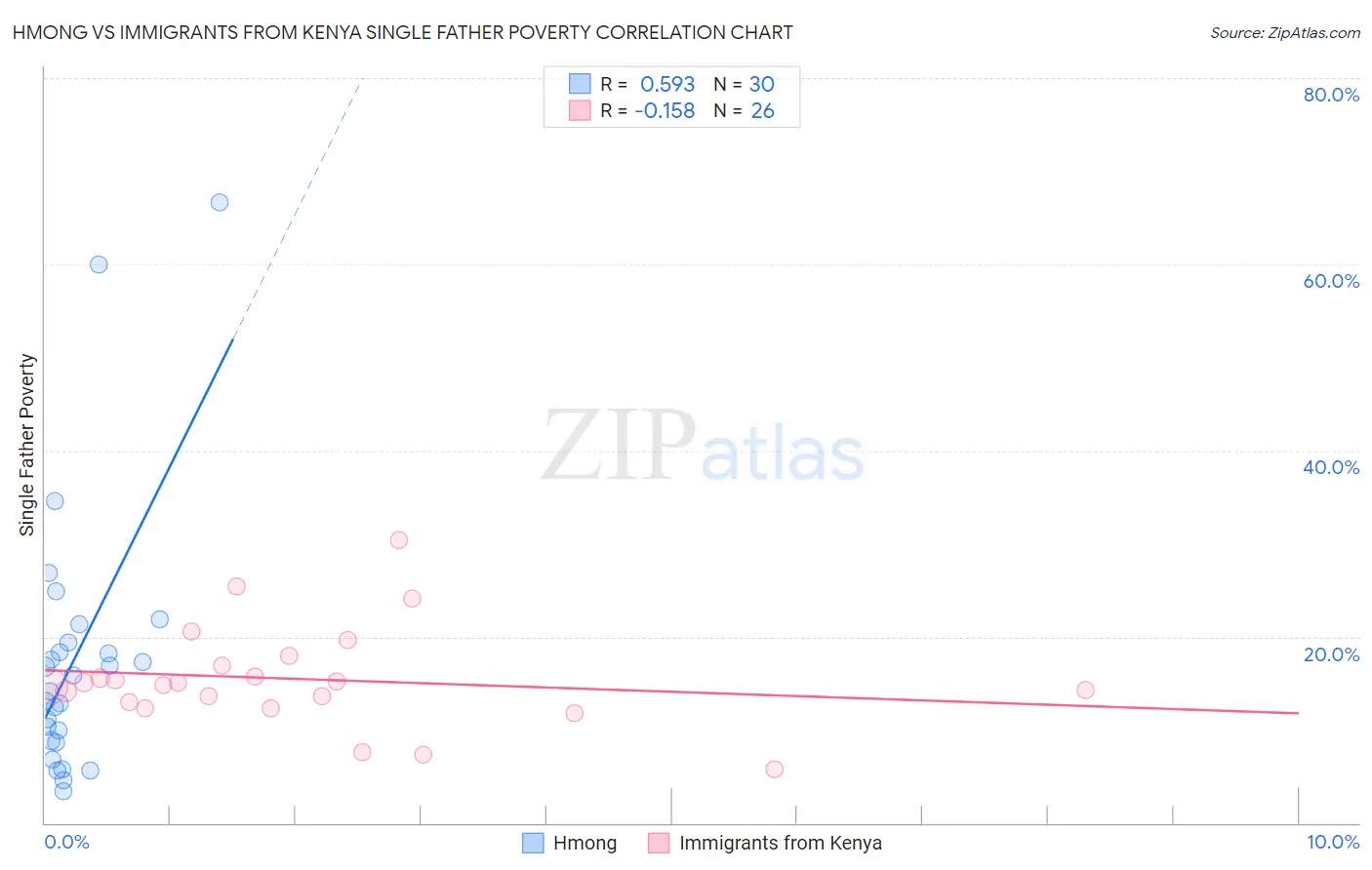 Hmong vs Immigrants from Kenya Single Father Poverty