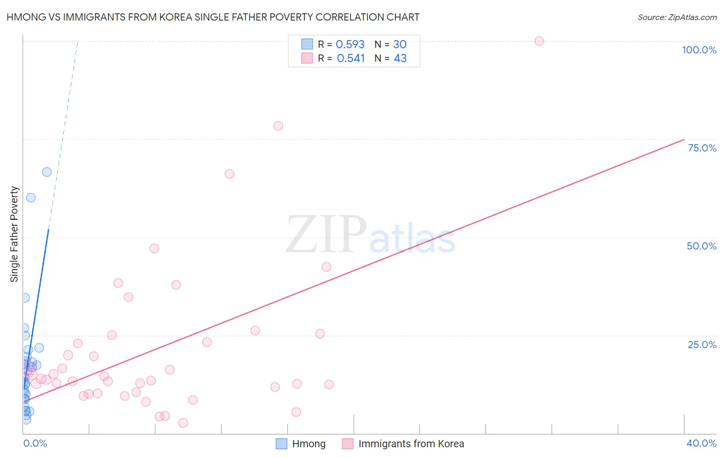 Hmong vs Immigrants from Korea Single Father Poverty