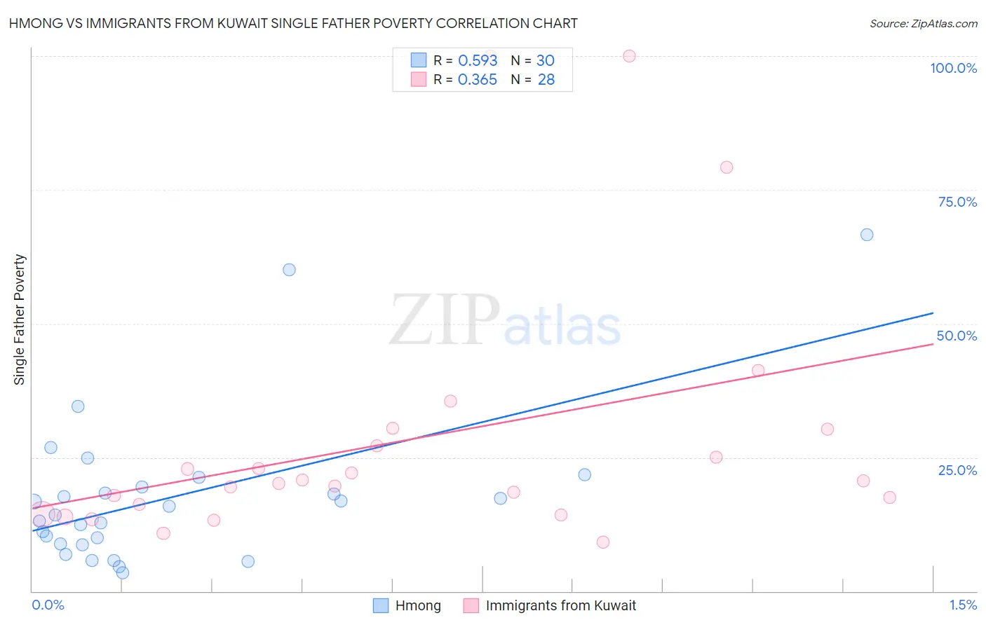 Hmong vs Immigrants from Kuwait Single Father Poverty