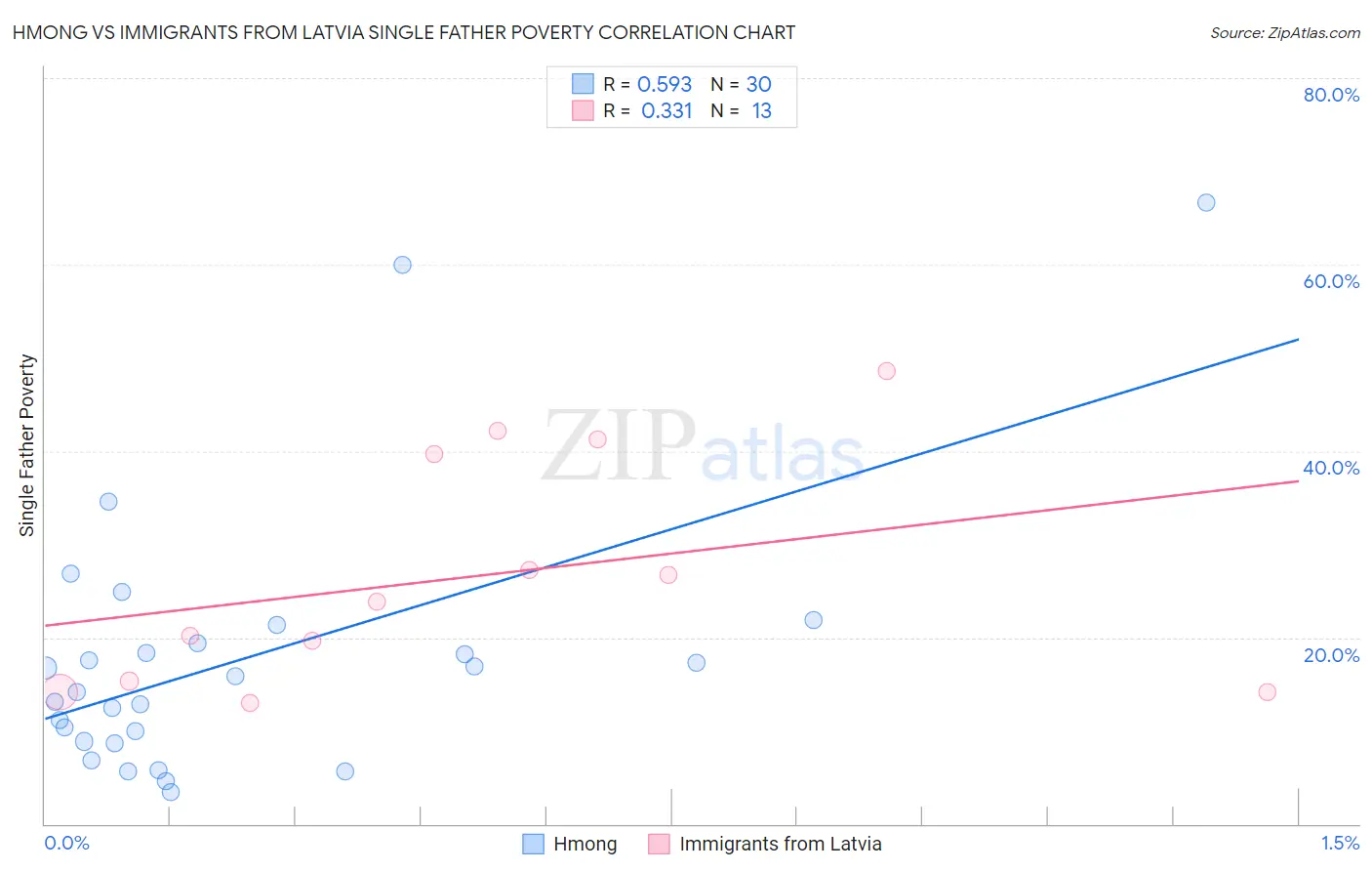 Hmong vs Immigrants from Latvia Single Father Poverty