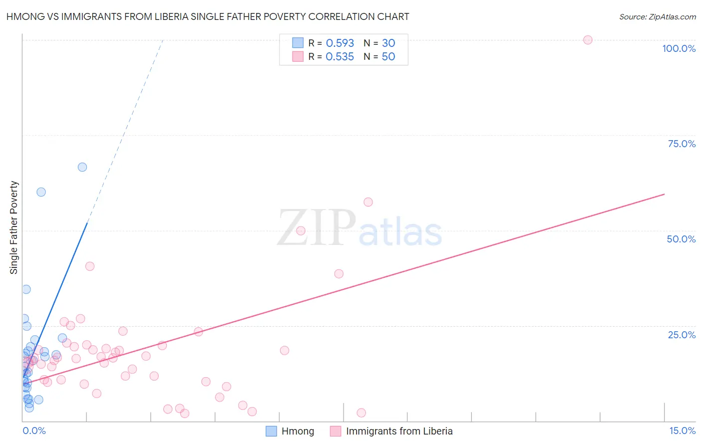 Hmong vs Immigrants from Liberia Single Father Poverty