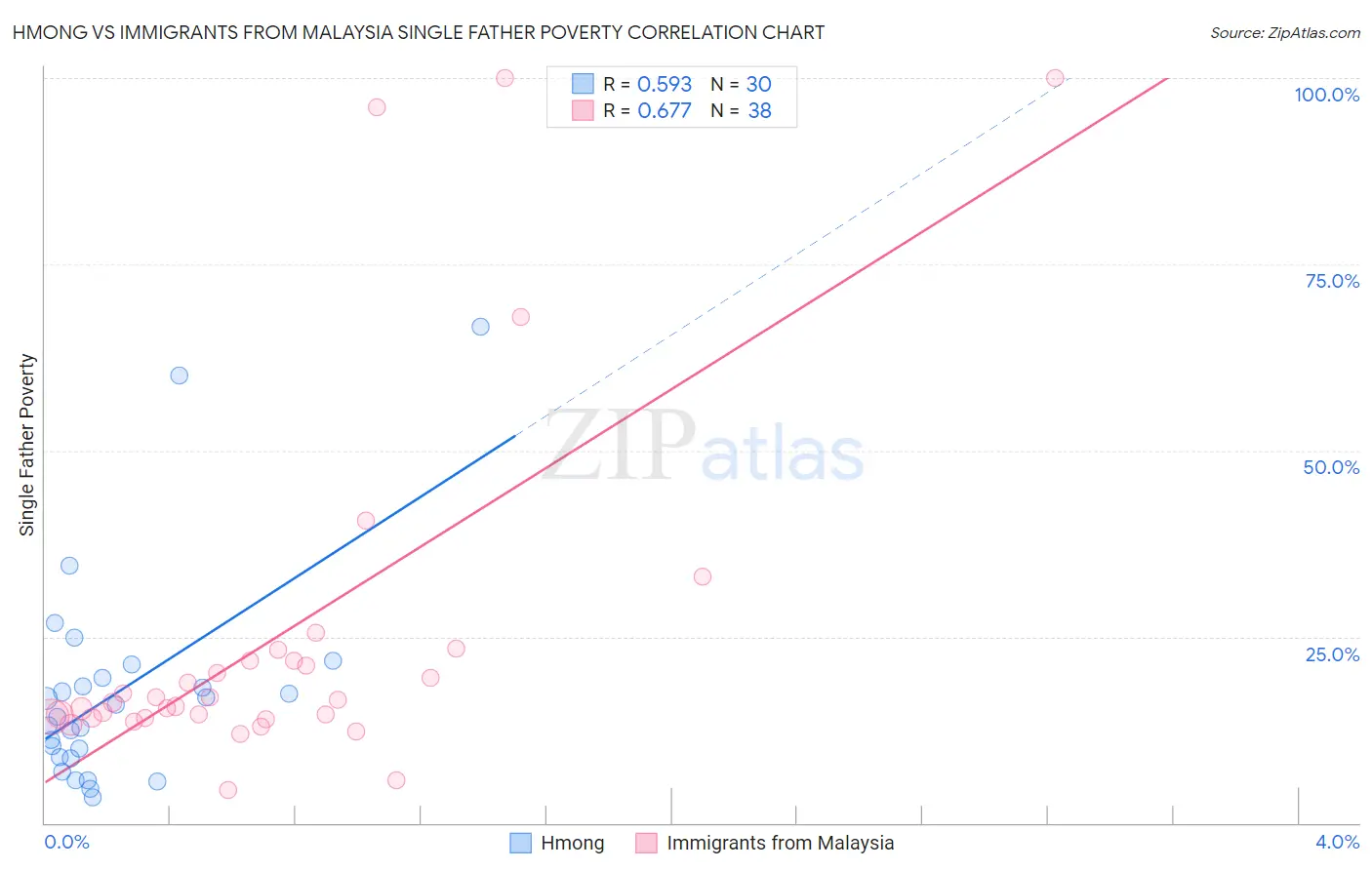 Hmong vs Immigrants from Malaysia Single Father Poverty