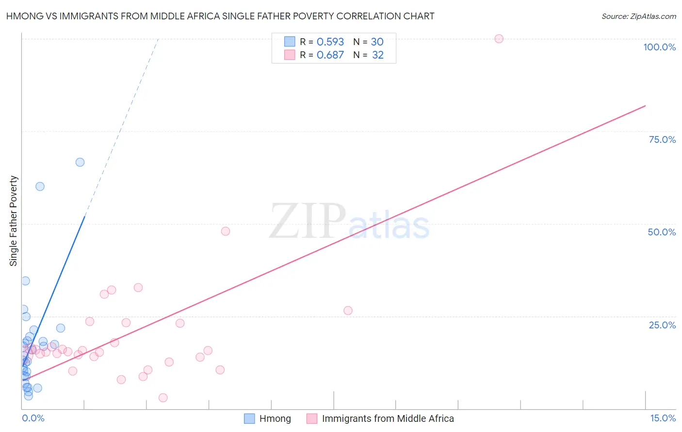 Hmong vs Immigrants from Middle Africa Single Father Poverty