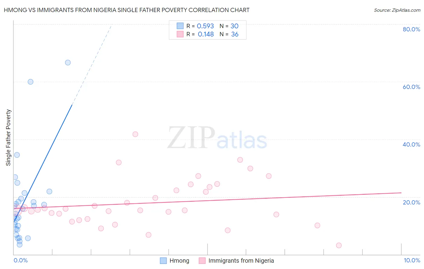 Hmong vs Immigrants from Nigeria Single Father Poverty