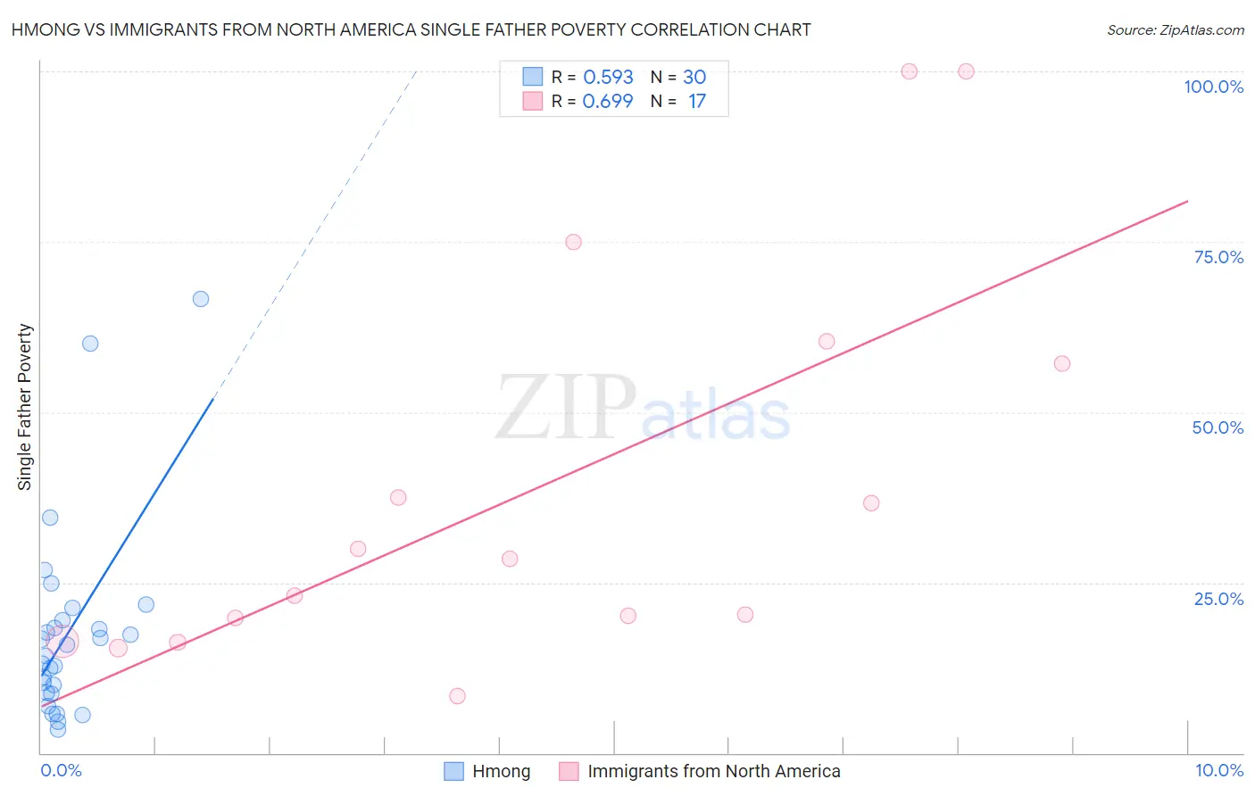Hmong vs Immigrants from North America Single Father Poverty