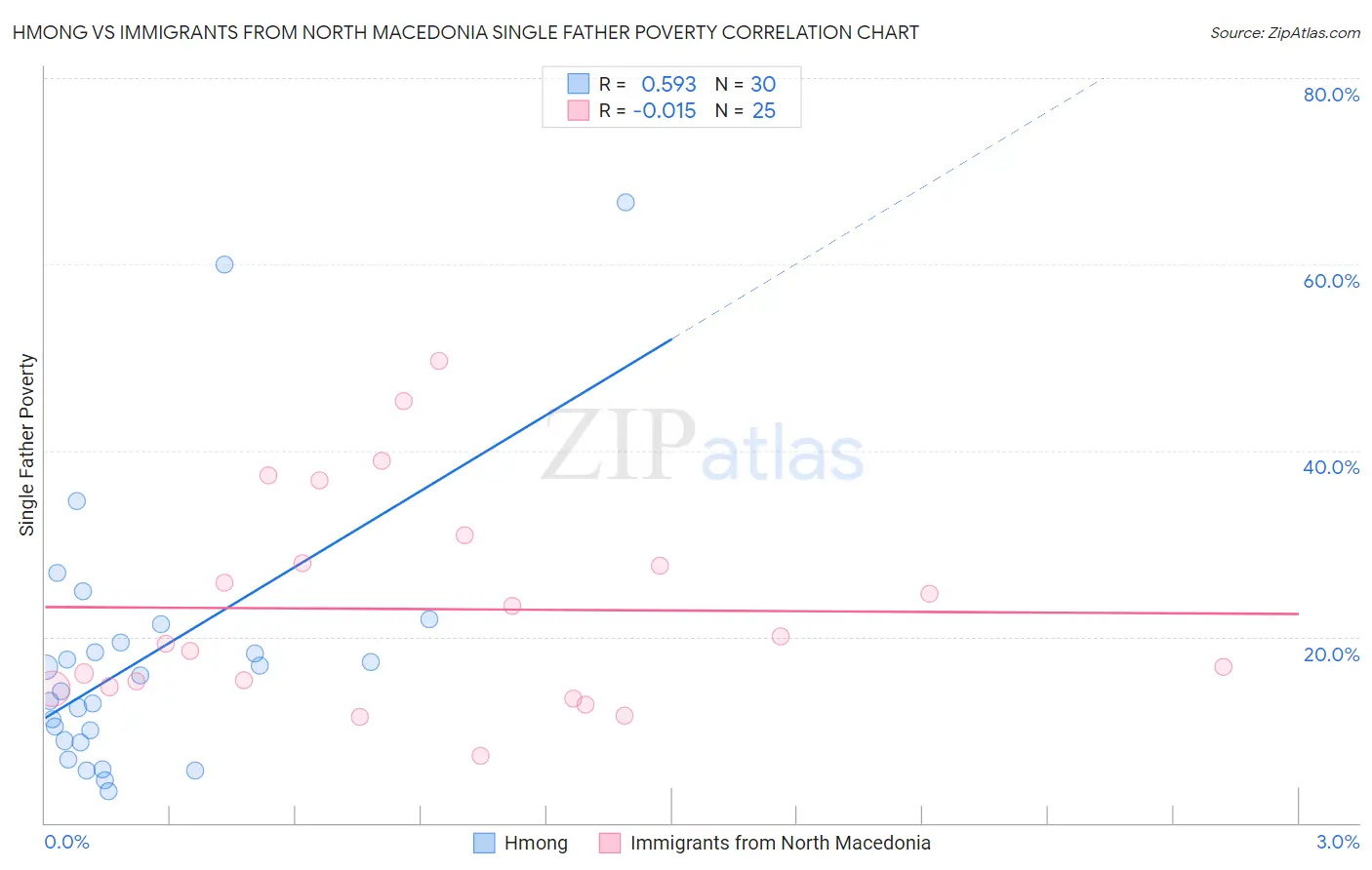 Hmong vs Immigrants from North Macedonia Single Father Poverty