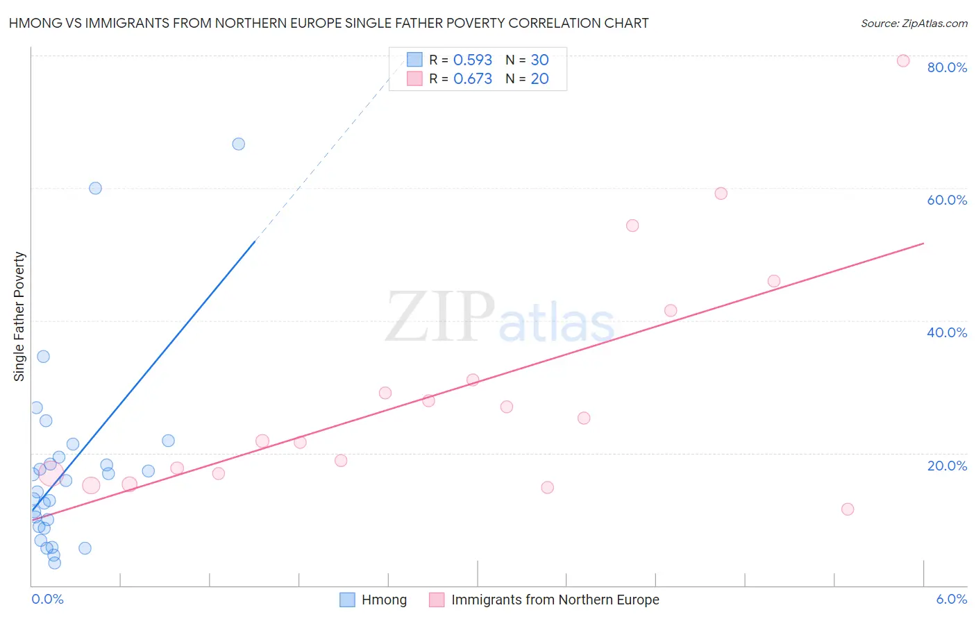 Hmong vs Immigrants from Northern Europe Single Father Poverty