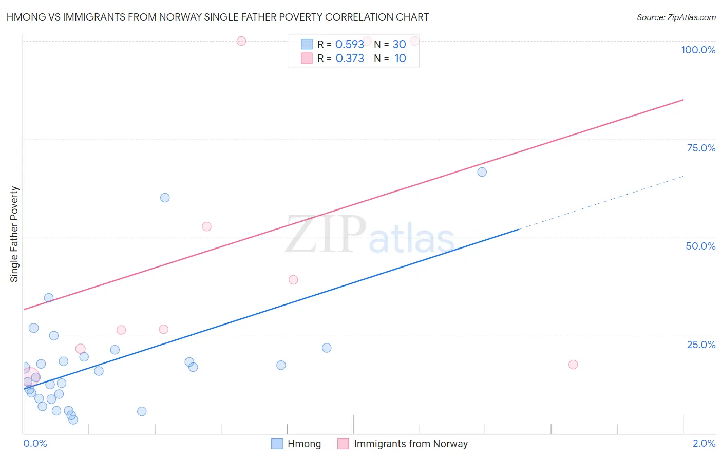 Hmong vs Immigrants from Norway Single Father Poverty