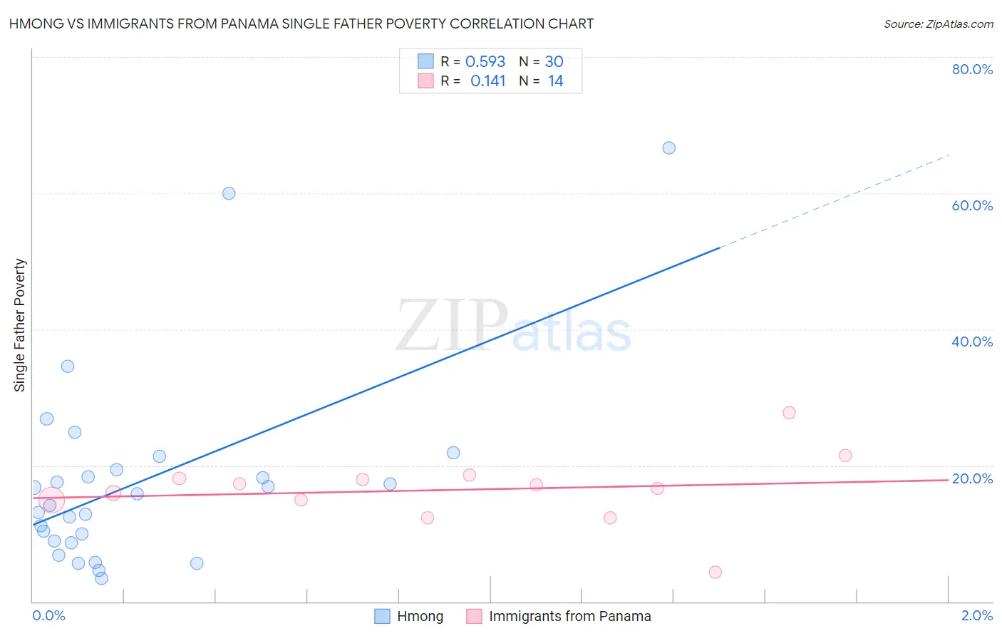 Hmong vs Immigrants from Panama Single Father Poverty