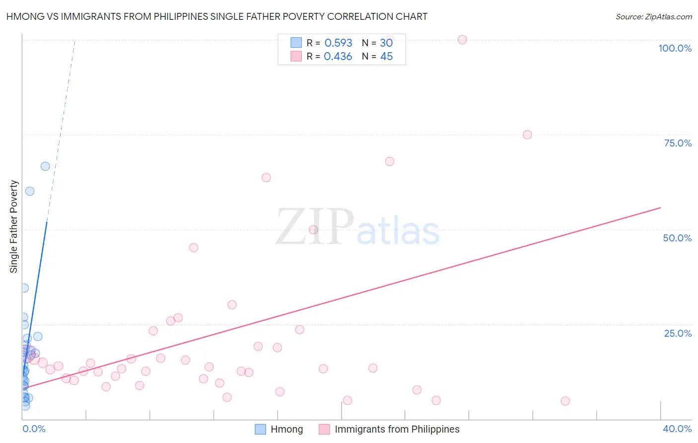 Hmong vs Immigrants from Philippines Single Father Poverty